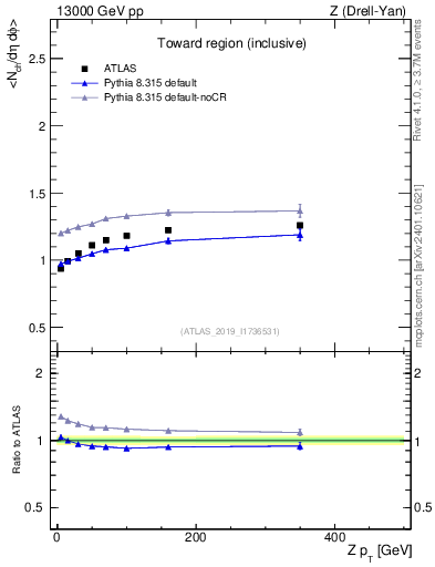 Plot of avgnch-vs-z.pt in 13000 GeV pp collisions