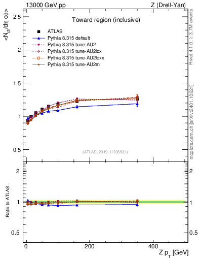 Plot of avgnch-vs-z.pt in 13000 GeV pp collisions
