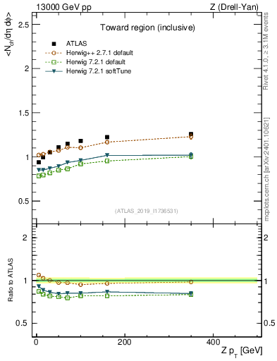 Plot of avgnch-vs-z.pt in 13000 GeV pp collisions