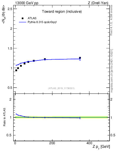 Plot of avgnch-vs-z.pt in 13000 GeV pp collisions