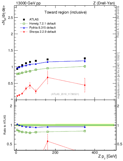 Plot of avgnch-vs-z.pt in 13000 GeV pp collisions