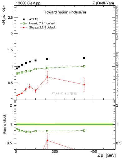 Plot of avgnch-vs-z.pt in 13000 GeV pp collisions