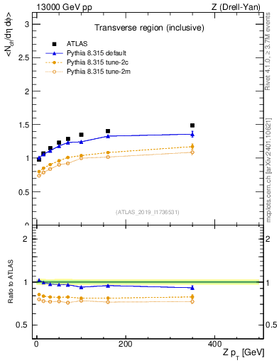 Plot of avgnch-vs-z.pt in 13000 GeV pp collisions