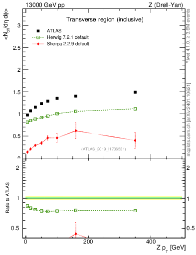 Plot of avgnch-vs-z.pt in 13000 GeV pp collisions