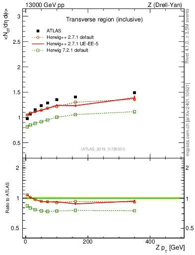 Plot of avgnch-vs-z.pt in 13000 GeV pp collisions