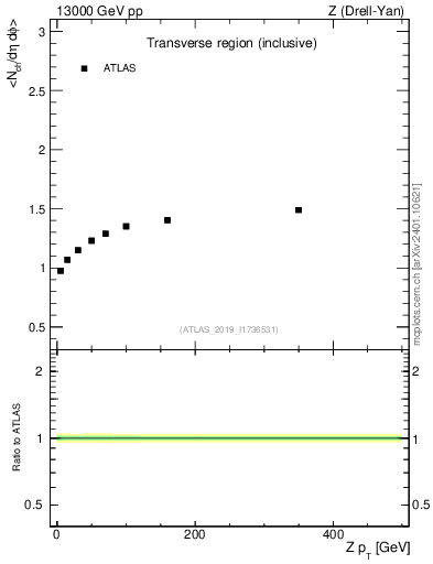 Plot of avgnch-vs-z.pt in 13000 GeV pp collisions