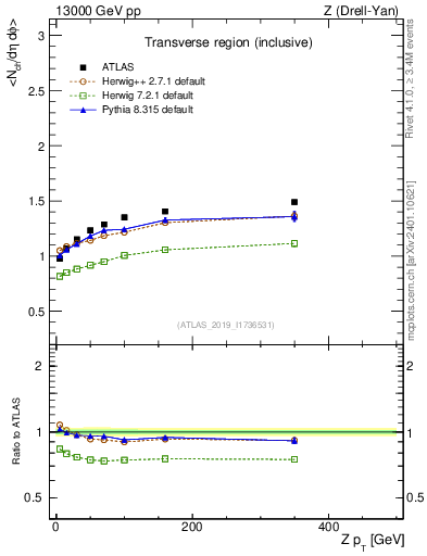 Plot of avgnch-vs-z.pt in 13000 GeV pp collisions