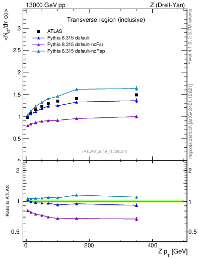 Plot of avgnch-vs-z.pt in 13000 GeV pp collisions
