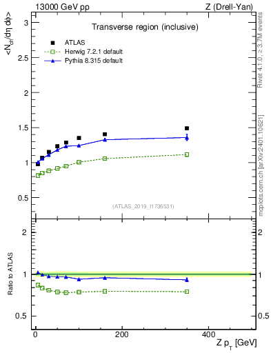 Plot of avgnch-vs-z.pt in 13000 GeV pp collisions
