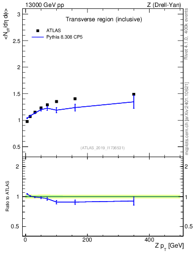 Plot of avgnch-vs-z.pt in 13000 GeV pp collisions