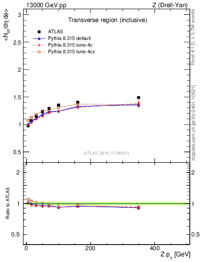 Plot of avgnch-vs-z.pt in 13000 GeV pp collisions