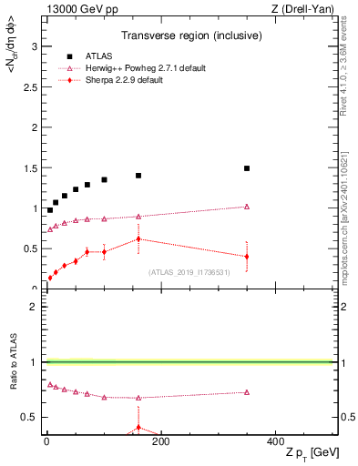 Plot of avgnch-vs-z.pt in 13000 GeV pp collisions