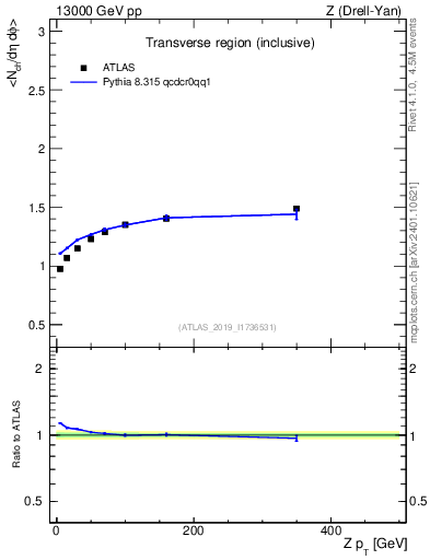 Plot of avgnch-vs-z.pt in 13000 GeV pp collisions