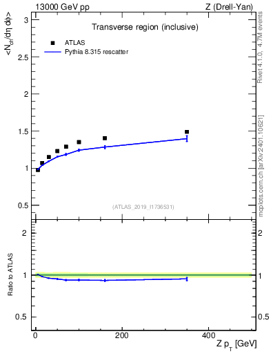 Plot of avgnch-vs-z.pt in 13000 GeV pp collisions