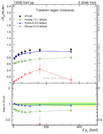 Plot of avgnch-vs-z.pt in 13000 GeV pp collisions