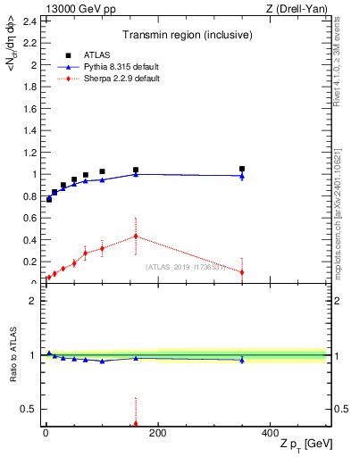 Plot of avgnch-vs-z.pt in 13000 GeV pp collisions