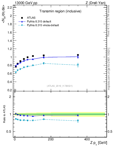 Plot of avgnch-vs-z.pt in 13000 GeV pp collisions