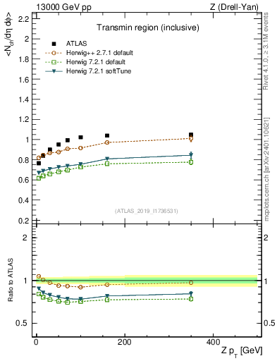 Plot of avgnch-vs-z.pt in 13000 GeV pp collisions