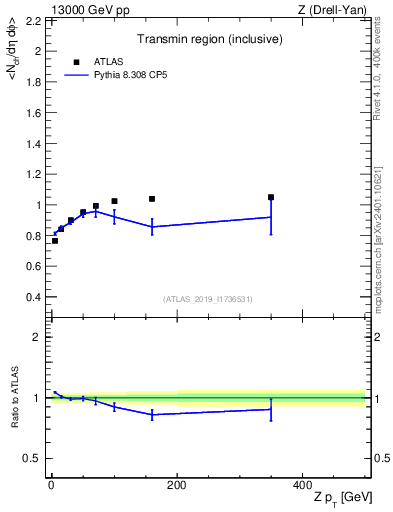 Plot of avgnch-vs-z.pt in 13000 GeV pp collisions