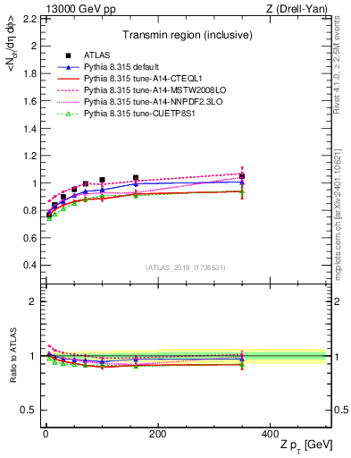 Plot of avgnch-vs-z.pt in 13000 GeV pp collisions
