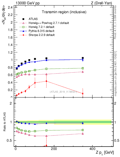 Plot of avgnch-vs-z.pt in 13000 GeV pp collisions