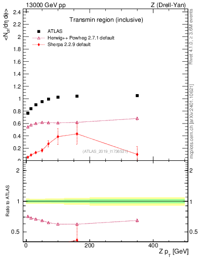 Plot of avgnch-vs-z.pt in 13000 GeV pp collisions