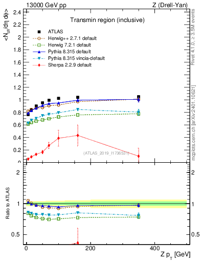 Plot of avgnch-vs-z.pt in 13000 GeV pp collisions