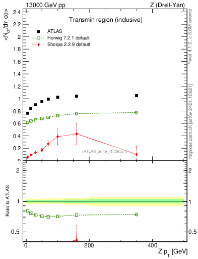 Plot of avgnch-vs-z.pt in 13000 GeV pp collisions