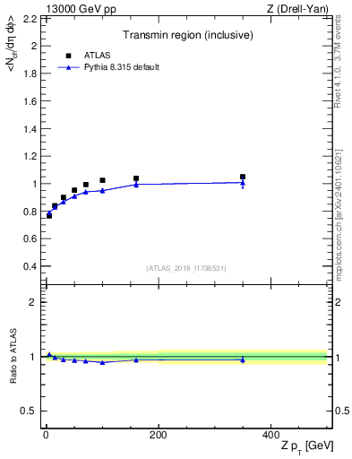 Plot of avgnch-vs-z.pt in 13000 GeV pp collisions