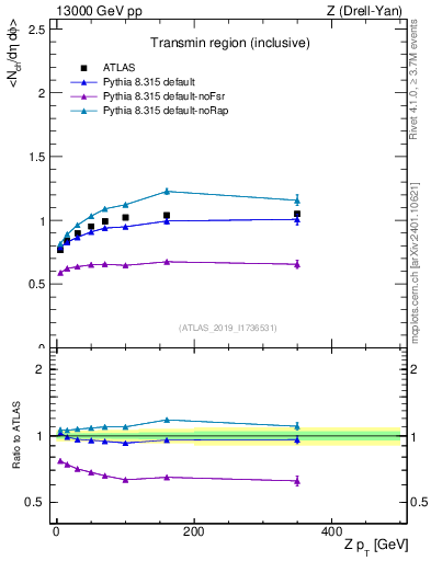 Plot of avgnch-vs-z.pt in 13000 GeV pp collisions