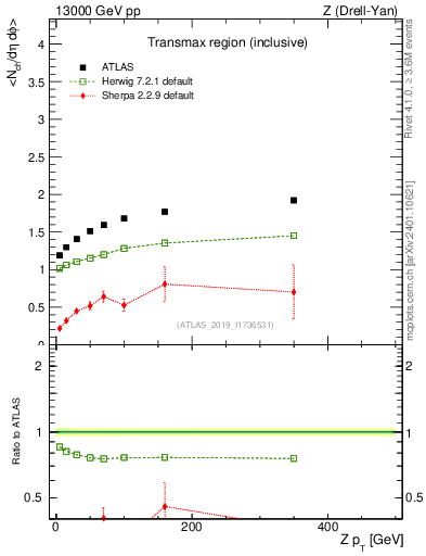 Plot of avgnch-vs-z.pt in 13000 GeV pp collisions