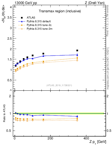 Plot of avgnch-vs-z.pt in 13000 GeV pp collisions