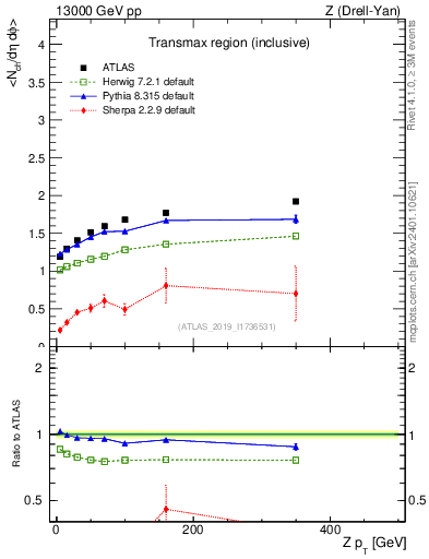 Plot of avgnch-vs-z.pt in 13000 GeV pp collisions