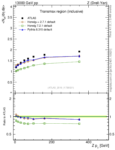 Plot of avgnch-vs-z.pt in 13000 GeV pp collisions