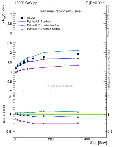 Plot of avgnch-vs-z.pt in 13000 GeV pp collisions