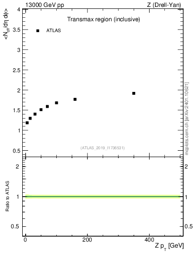 Plot of avgnch-vs-z.pt in 13000 GeV pp collisions