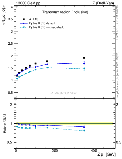 Plot of avgnch-vs-z.pt in 13000 GeV pp collisions