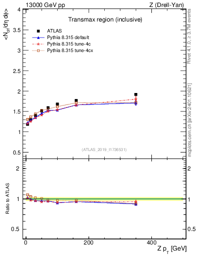 Plot of avgnch-vs-z.pt in 13000 GeV pp collisions
