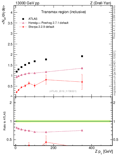 Plot of avgnch-vs-z.pt in 13000 GeV pp collisions