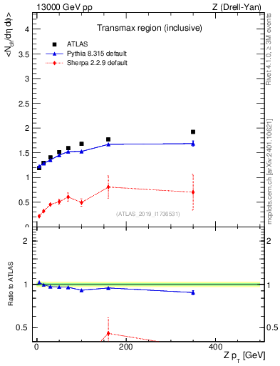 Plot of avgnch-vs-z.pt in 13000 GeV pp collisions