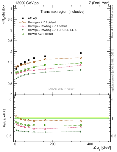 Plot of avgnch-vs-z.pt in 13000 GeV pp collisions