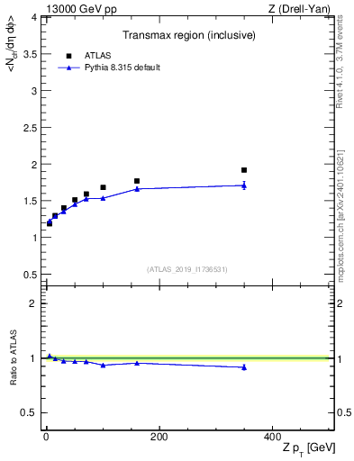 Plot of avgnch-vs-z.pt in 13000 GeV pp collisions