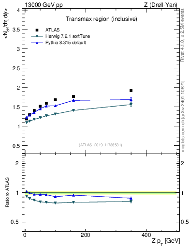 Plot of avgnch-vs-z.pt in 13000 GeV pp collisions