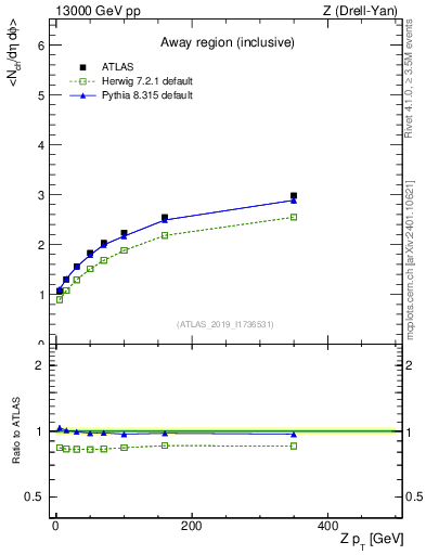Plot of avgnch-vs-z.pt in 13000 GeV pp collisions