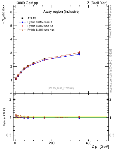Plot of avgnch-vs-z.pt in 13000 GeV pp collisions