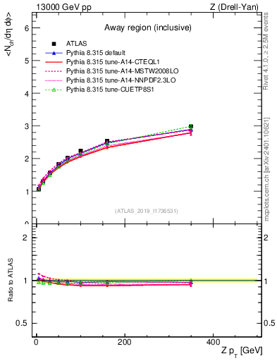 Plot of avgnch-vs-z.pt in 13000 GeV pp collisions