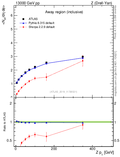 Plot of avgnch-vs-z.pt in 13000 GeV pp collisions