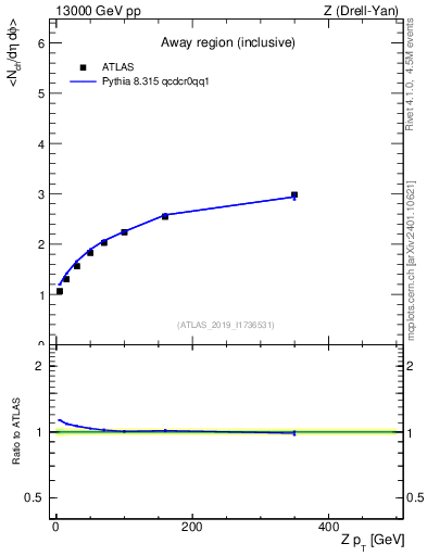 Plot of avgnch-vs-z.pt in 13000 GeV pp collisions