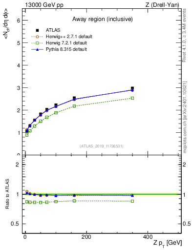 Plot of avgnch-vs-z.pt in 13000 GeV pp collisions