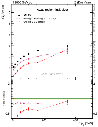 Plot of avgnch-vs-z.pt in 13000 GeV pp collisions
